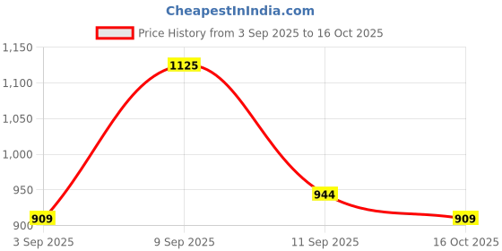 myntra.com KALINI Red Poly Georgette Printed Sarees kalini Price History Graph from 3 Sep 2025 to 16 Oct 2025