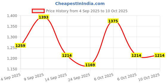 myntra.com KALINI Red Poly Georgette Printed Sarees kalini Price History Graph from 4 Sep 2025 to 9 Oct 2025