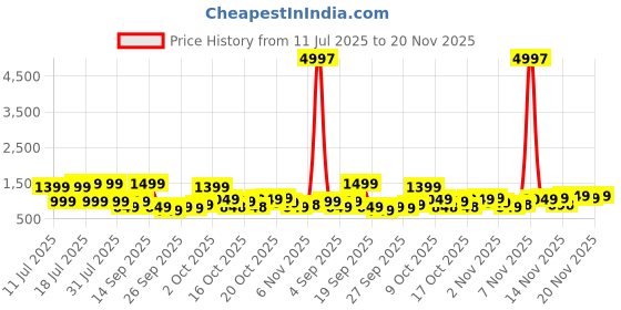 myntra.com KALINI Red Poly Georgette Sarees kalini Price History Graph from 11 Jul 2025 to 19 Nov 2025