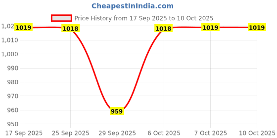 myntra.com KALINI Red Printed Cotton Blend Chanderi Sarees kalini Price History Graph from 17 Sep 2025 to 9 Oct 2025