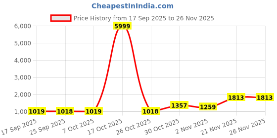 myntra.com KALINI Red Printed Linen Blend Bhagalpuri Sarees kalini Price History Graph from 17 Sep 2025 to 25 Nov 2025