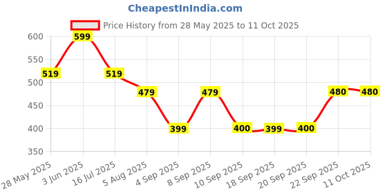 myntra.com KALINI Red Printed Pure Georgette Saree kalini Price History Graph from 28 May 2025 to 10 Oct 2025