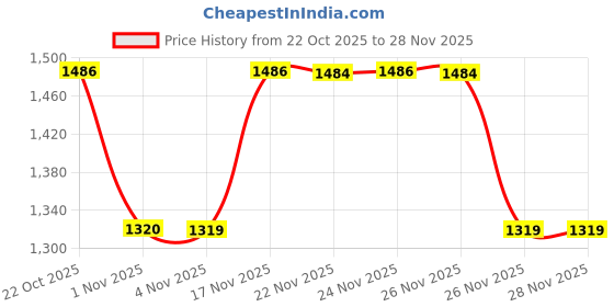 myntra.com KALINI Red Printed Silk Blend Sarees kalini Price History Graph from 22 Oct 2025 to 26 Nov 2025