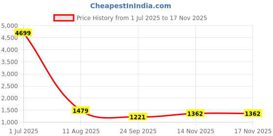 myntra.com KALINI Red Pure Cotton Kurta Sets kalini Price History Graph from 1 Jul 2025 to 16 Nov 2025