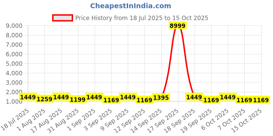 myntra.com KALINI Red Pure Crepe Printed Sarees kalini Price History Graph from 18 Jul 2025 to 14 Oct 2025