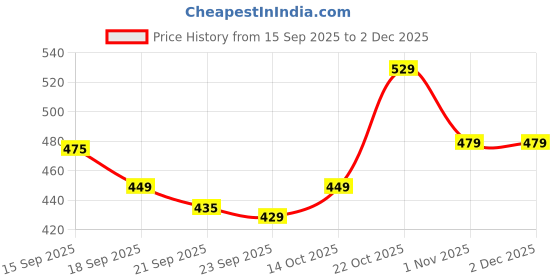 myntra.com KALINI Red Pure Georgette Printed Sarees kalini Price History Graph from 15 Sep 2025 to 2 Dec 2025