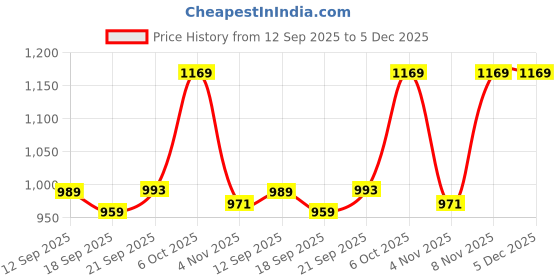 myntra.com KALINI Red Silk Blend Colourblocked Sarees kalini Price History Graph from 12 Sep 2025 to 4 Dec 2025
