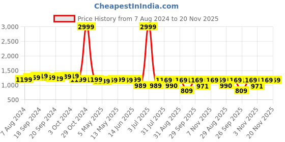 myntra.com KALINI Red Silk Blend Designer Banarasi Saree kalini Price History Graph from 7 Aug 2024 to 20 Nov 2025
