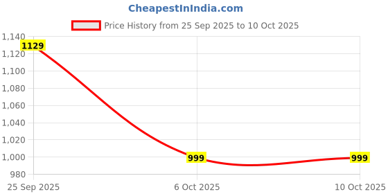 myntra.com KALINI Red Silk Blend Printed Sarees kalini Price History Graph from 25 Sep 2025 to 9 Oct 2025