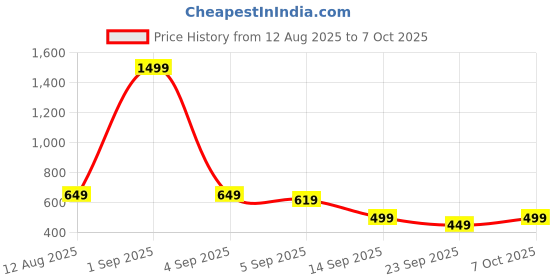 myntra.com KALINI Red Silk Blend Woven Design Sarees kalini Price History Graph from 12 Aug 2025 to 4 Oct 2025
