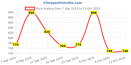 myntra.com KALINI Red Silk Blend Woven Design Sarees kalini Price History Graph from 7 Sep 2025 to 13 Oct 2025