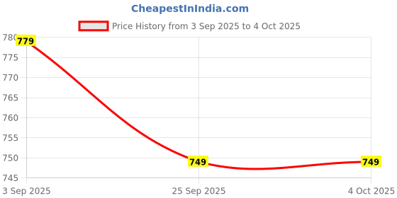 myntra.com KALINI Red Silk Cotton Checked Sarees kalini Price History Graph from 3 Sep 2025 to 4 Oct 2025