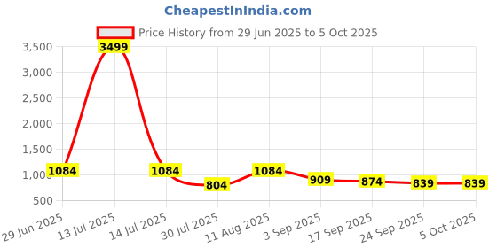 myntra.com KALINI Red Soft Cotton Block Print Saree with Unstitched Blouse Piece kalini Price History Graph from 29 Jun 2025 to 5 Oct 2025