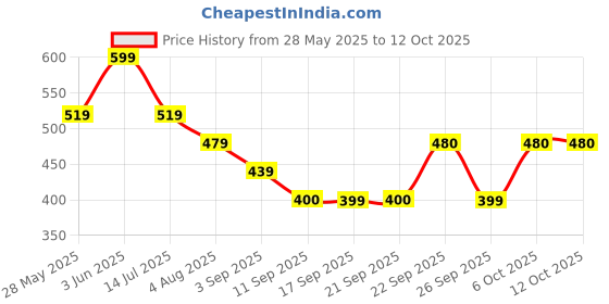 myntra.com KALINI Red Solid Poly Chiffon Saree kalini Price History Graph from 28 May 2025 to 12 Oct 2025