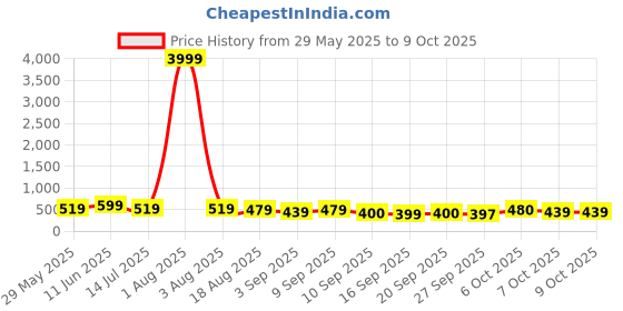 myntra.com KALINI Red Striped Poly Georgette Saree kalini Price History Graph from 29 May 2025 to 8 Oct 2025