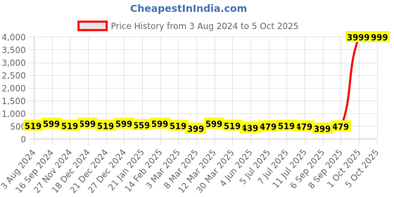 myntra.com KALINI Red Woven Design Net Saree kalini Price History Graph from 3 Aug 2024 to 5 Oct 2025
