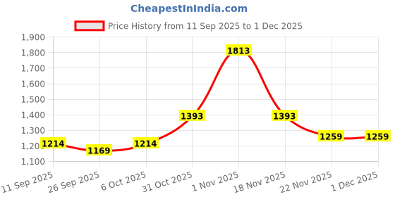 myntra.com KALINI Red Woven Design Silk Blend Banarasi Sarees kalini Price History Graph from 11 Sep 2025 to 30 Nov 2025