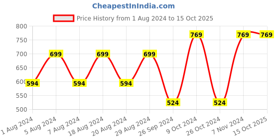 myntra.com KALINI Regular Gotta Patti Kurta With Trousers kalini Price History Graph from 1 Aug 2024 to 14 Oct 2025