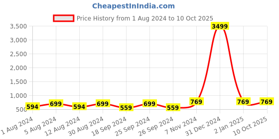 myntra.com KALINI Regular Gotta Patti Kurta With Trousers kalini Price History Graph from 1 Aug 2024 to 10 Oct 2025