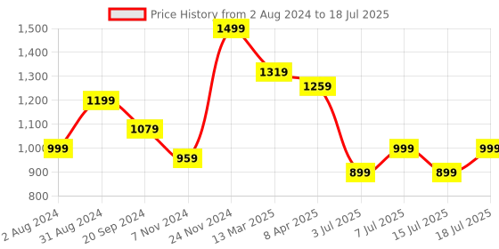 myntra.com KALINI Regular Gotta Patti Kurta With Trousers & Dupatta kalini Price History Graph from 2 Aug 2024 to 15 Jul 2025