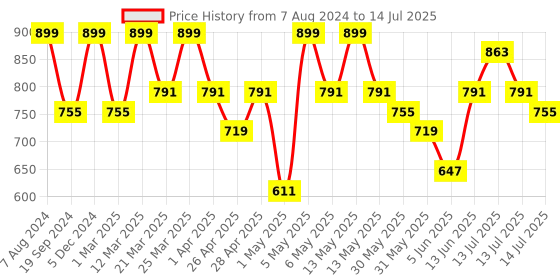 myntra.com KALINI Regular Kurta with Salwar & With Dupatta kalini Price History Graph from 7 Aug 2024 to 14 Jul 2025
