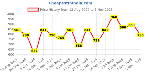 myntra.com KALINI Regular Kurta with Trousers kalini Price History Graph from 12 Aug 2024 to 5 Nov 2025