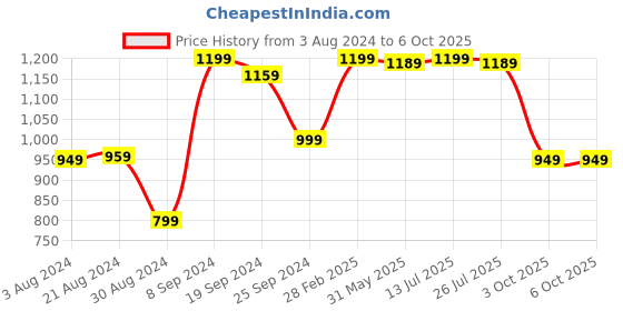 myntra.com KALINI Regular Mirror Work Kurta with Trousers & Dupatta kalini Price History Graph from 3 Aug 2024 to 6 Oct 2025