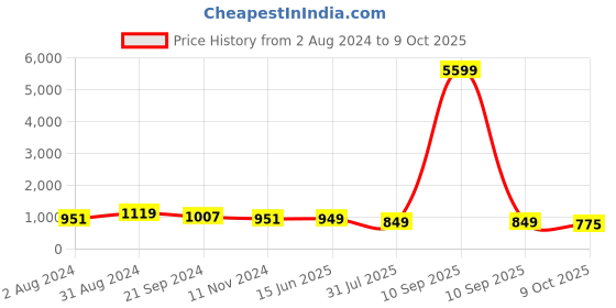 myntra.com KALINI Regular Pure Cotton Kurta With Trousers & Dupatta kalini Price History Graph from 2 Aug 2024 to 9 Oct 2025