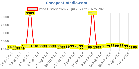 myntra.com KALINI Regular Sequinned Kurta with Trousers & Dupatta kalini Price History Graph from 25 Jul 2024 to 6 Nov 2025