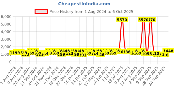 myntra.com KALINI Regular Sequinned Straight Kurta with Trousers & With Dupatta kalini Price History Graph from 1 Aug 2024 to 5 Oct 2025