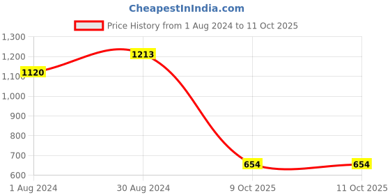 myntra.com KALINI Regular Straight Kurta with Trousers & Printed Dupatta kalini Price History Graph from 1 Aug 2024 to 9 Oct 2025