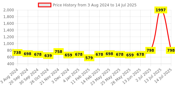 myntra.com KALINI Regular Thread Work Kurta with Trousers kalini Price History Graph from 3 Aug 2024 to 14 Jul 2025