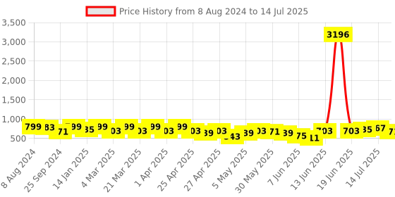 myntra.com KALINI Regular Thread Work Kurta with Trousers & Dupatta kalini Price History Graph from 8 Aug 2024 to 14 Jul 2025