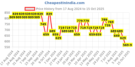 myntra.com KALINI Roll-Up Sleeves Denim Wrap Top kalini Price History Graph from 17 Aug 2024 to 15 Oct 2025