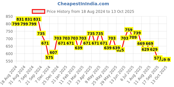 myntra.com KALINI Roll-Up Sleeves Denim Wrap Top kalini Price History Graph from 18 Aug 2024 to 13 Oct 2025