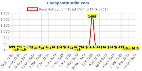 myntra.com KALINI Round Neck A-Line Top kalini Price History Graph from 26 Jul 2024 to 14 Oct 2025