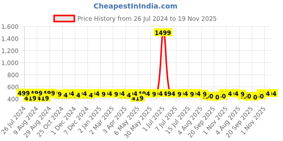 myntra.com KALINI Round Neck A-Line Top kalini Price History Graph from 26 Jul 2024 to 18 Nov 2025