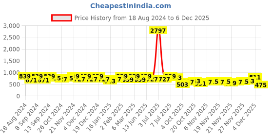 myntra.com KALINI Round Neck Cotton Striped Print A-Line Midi Dress kalini Price History Graph from 18 Aug 2024 to 4 Dec 2025