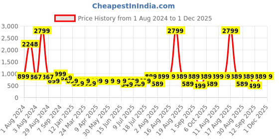 myntra.com KALINI Round Neck Embroidered Sequinned Straight Kurta kalini Price History Graph from 1 Aug 2024 to 1 Dec 2025