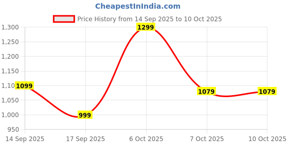 myntra.com KALINI Round Neck Empire Sequinned A-Line Kurta with Trousers kalini Price History Graph from 14 Sep 2025 to 10 Oct 2025