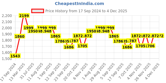 myntra.com KALINI Round Neck Ethnic Motifs Embroidered Regular Thread Work Chanderi Cotton Kurta Set kalini Price History Graph from 17 Sep 2024 to 4 Dec 2025