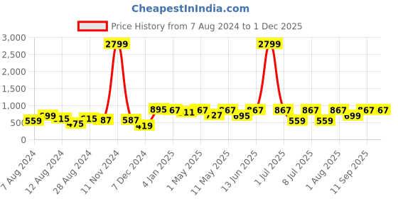myntra.com KALINI Round Neck Ethnic Motifs Printed A-Line Midi Dress kalini Price History Graph from 7 Aug 2024 to 30 Nov 2025