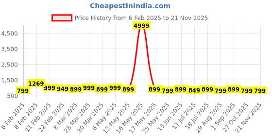 myntra.com KALINI Round Neck Ethnic Motifs Printed Panelled Thread Work Kurta Set kalini Price History Graph from 6 Feb 2025 to 20 Nov 2025