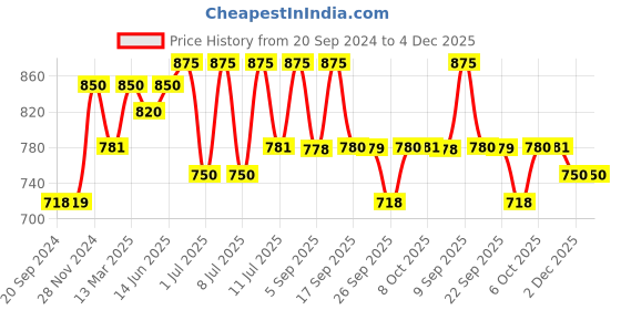 myntra.com KALINI Round Neck Ethnic Motifs Thread Work Kurta kalini Price History Graph from 20 Sep 2024 to 3 Dec 2025