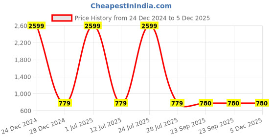 myntra.com KALINI Round Neck Ethnic Printed Top and Trousers Co-Ords kalini Price History Graph from 24 Dec 2024 to 5 Dec 2025