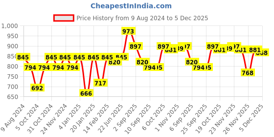 myntra.com KALINI Round Neck Floral Embroidered Sequinned Kurta with Trousers kalini Price History Graph from 9 Aug 2024 to 5 Dec 2025