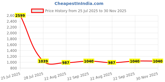 myntra.com KALINI Round Neck Floral Printed Pure Cotton Maternity Feeding Tunic & Trouser Co Ords kalini Price History Graph from 25 Jul 2025 to 29 Nov 2025