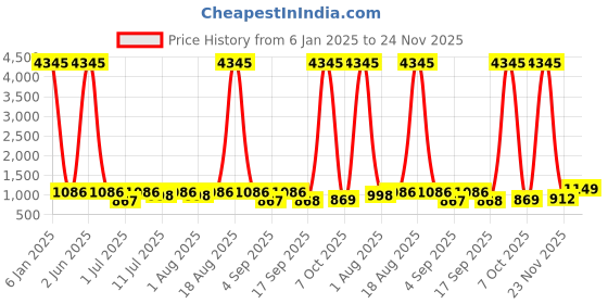 myntra.com KALINI Round Neck Floral Printed Straight Kurta with Trouser & Dupatta kalini Price History Graph from 6 Jan 2025 to 24 Nov 2025
