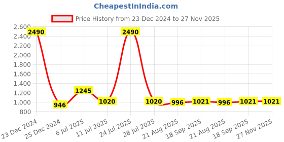 myntra.com KALINI Round Neck Geometric Printed Maternity wear Tunic and Trousers Co-Ords kalini Price History Graph from 23 Dec 2024 to 27 Nov 2025