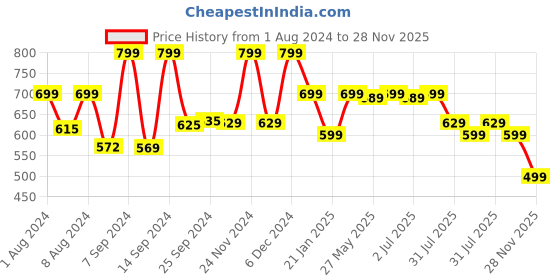 myntra.com KALINI Round Neck Geometric Printed Straight Kurta kalini Price History Graph from 1 Aug 2024 to 28 Nov 2025